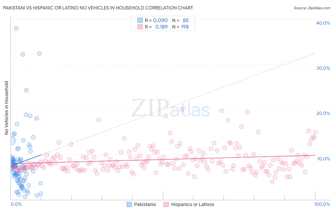 Pakistani vs Hispanic or Latino No Vehicles in Household