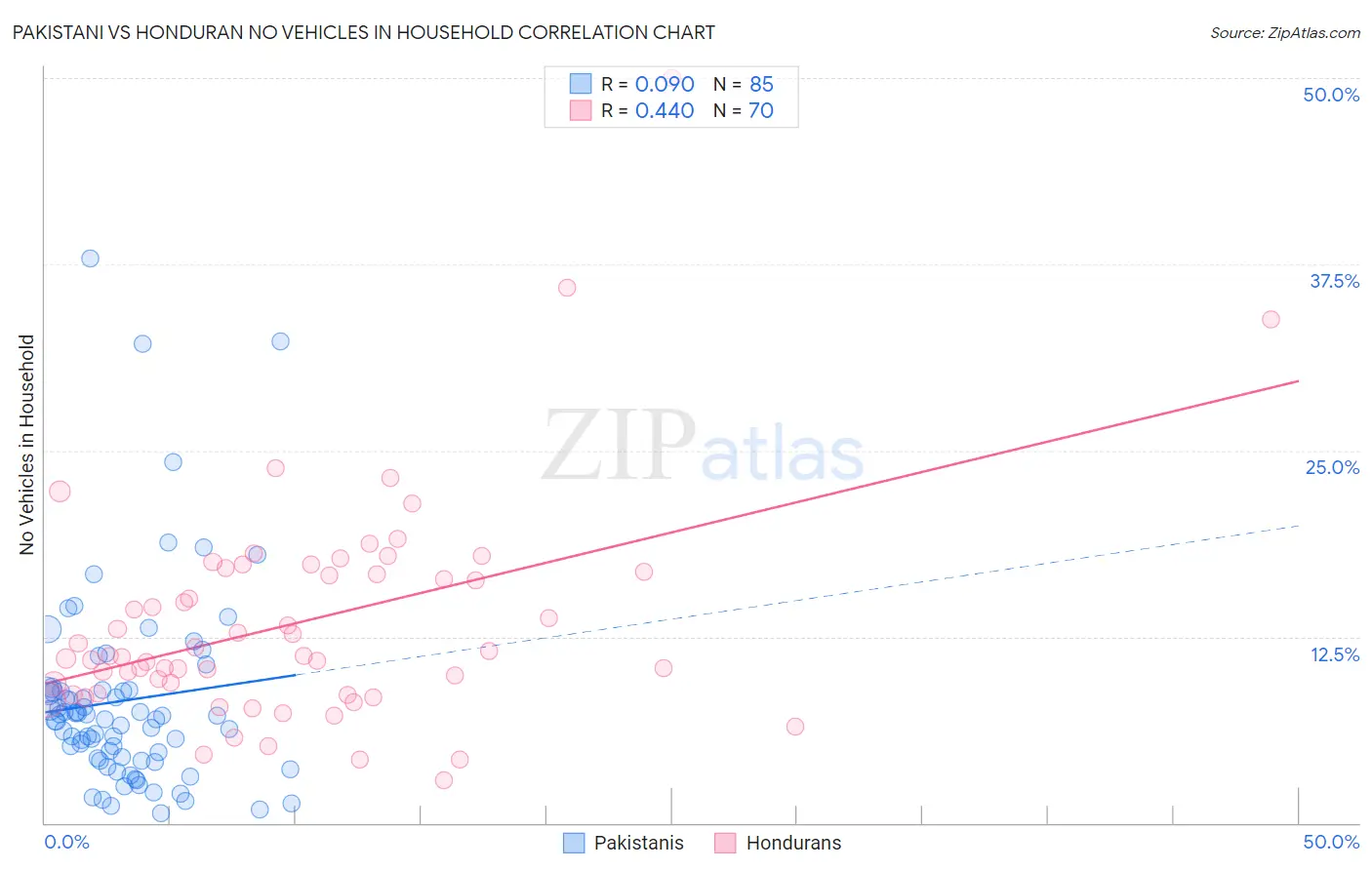 Pakistani vs Honduran No Vehicles in Household