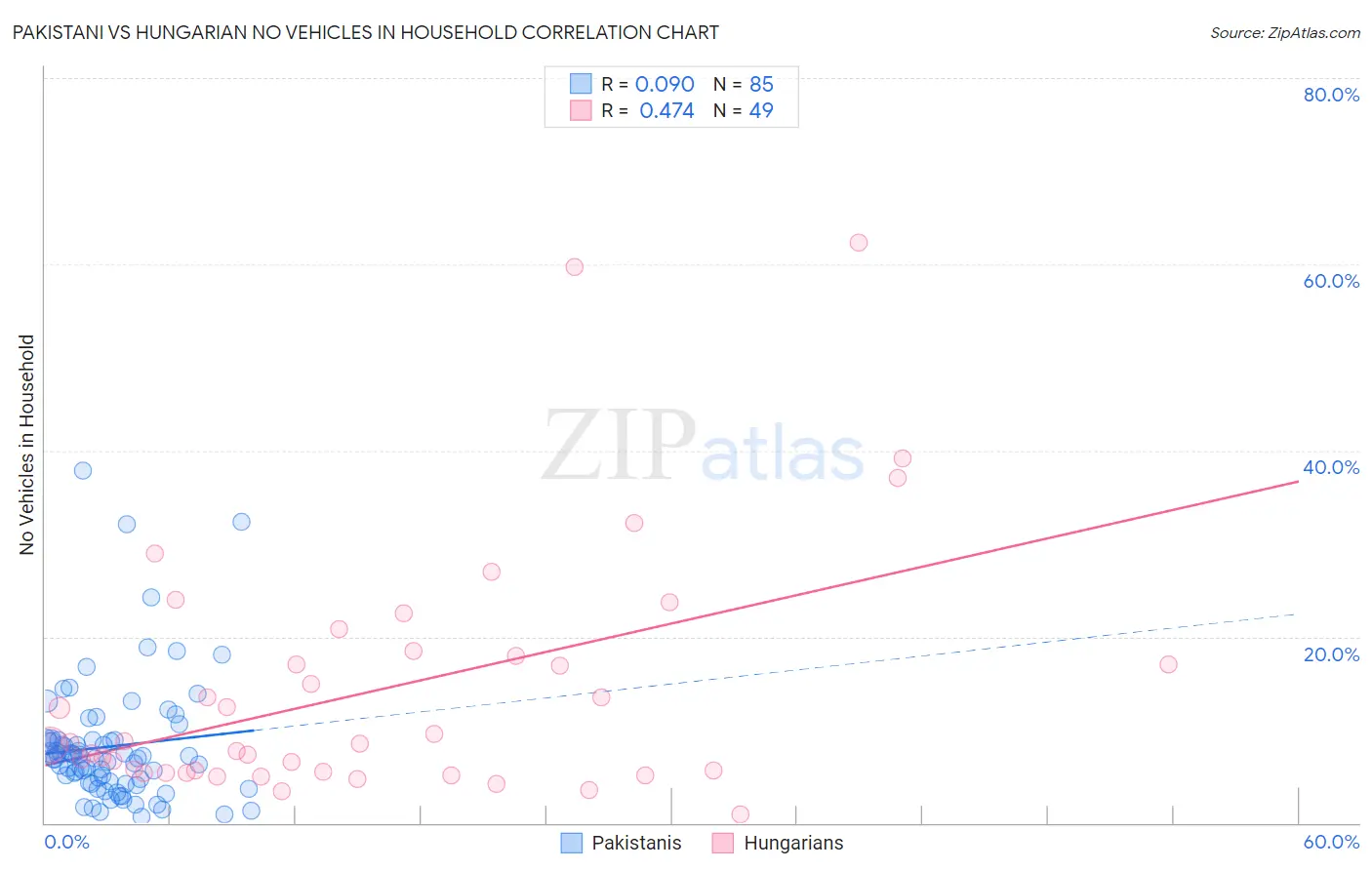 Pakistani vs Hungarian No Vehicles in Household