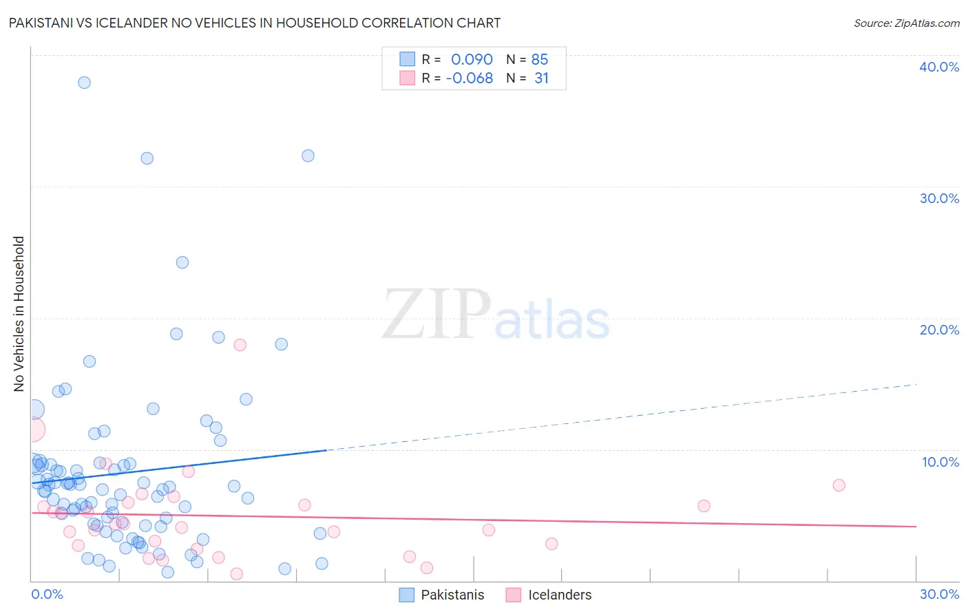 Pakistani vs Icelander No Vehicles in Household