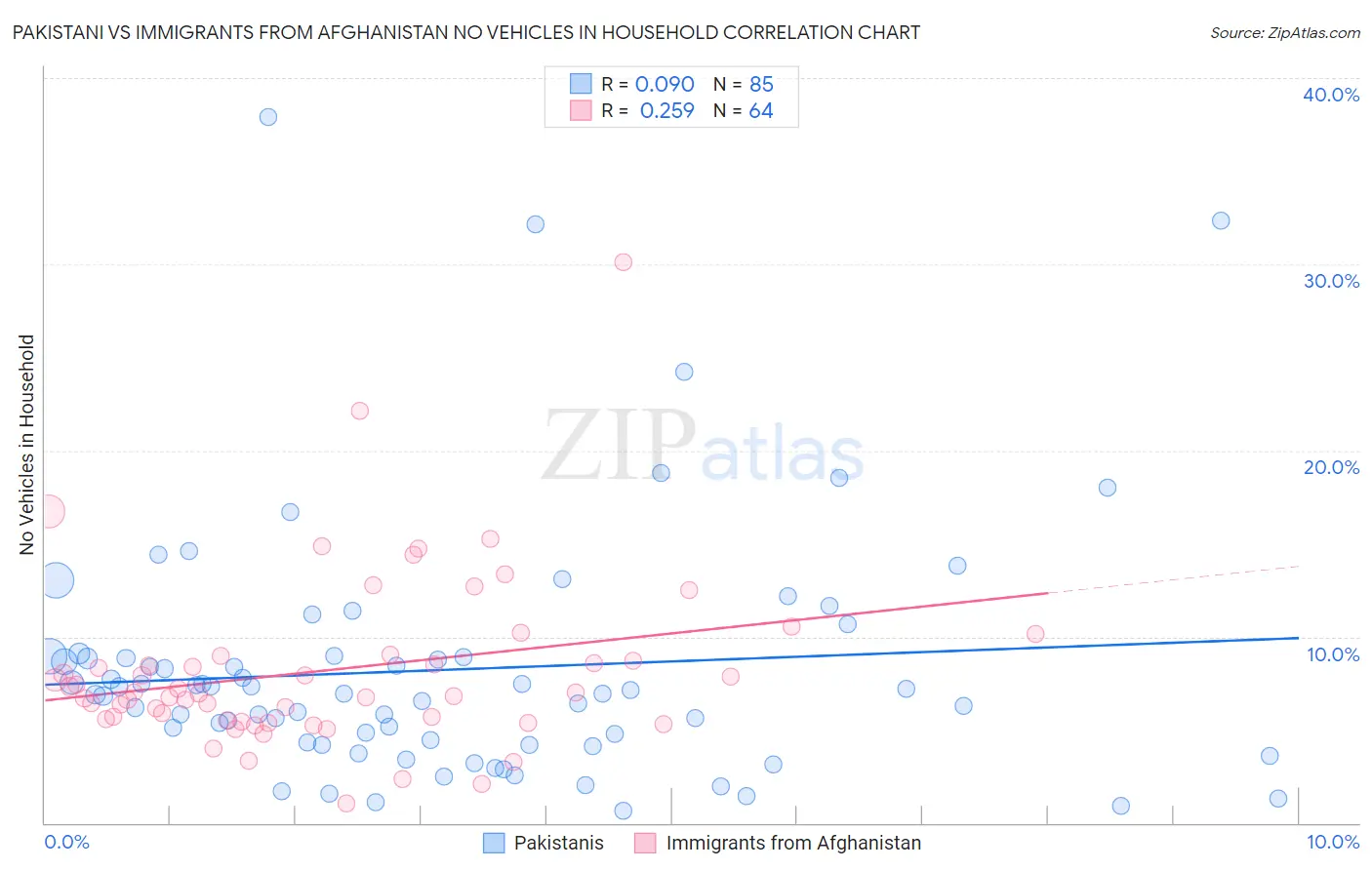 Pakistani vs Immigrants from Afghanistan No Vehicles in Household