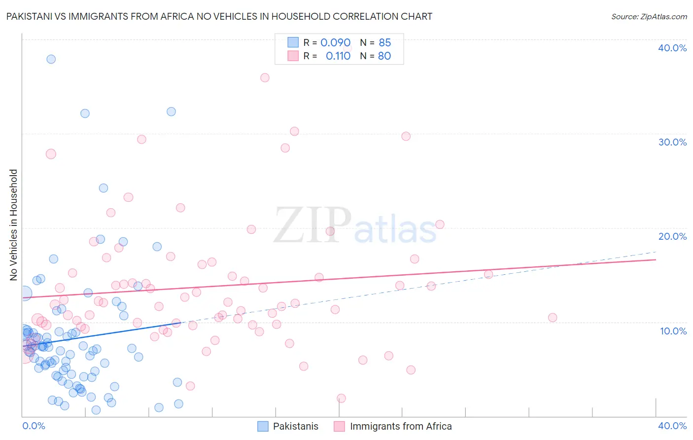 Pakistani vs Immigrants from Africa No Vehicles in Household