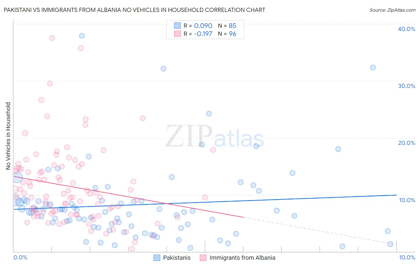 Pakistani vs Immigrants from Albania No Vehicles in Household