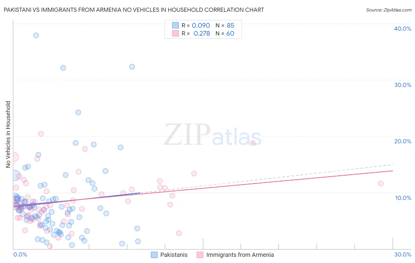 Pakistani vs Immigrants from Armenia No Vehicles in Household