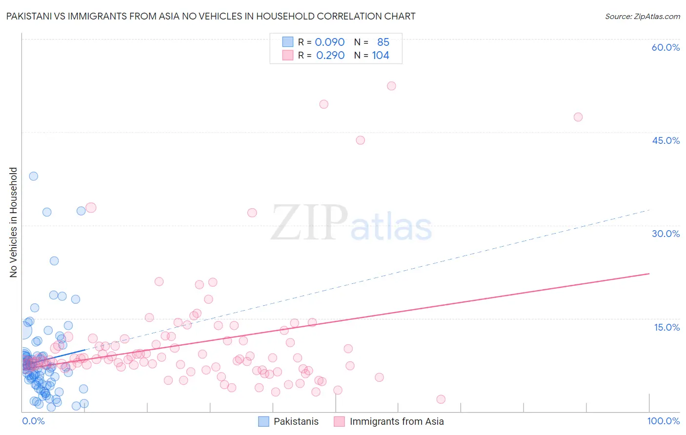 Pakistani vs Immigrants from Asia No Vehicles in Household