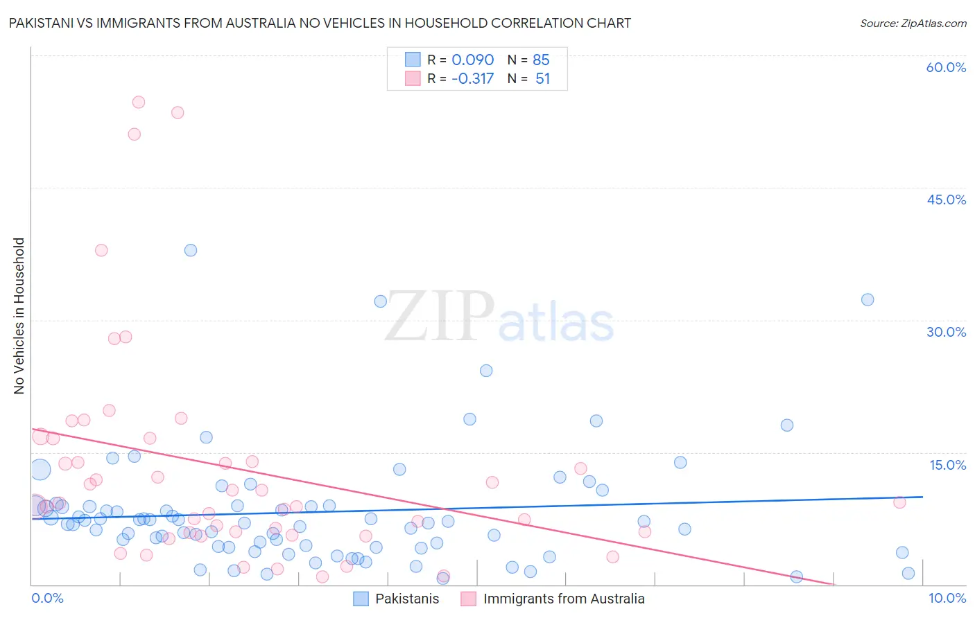 Pakistani vs Immigrants from Australia No Vehicles in Household