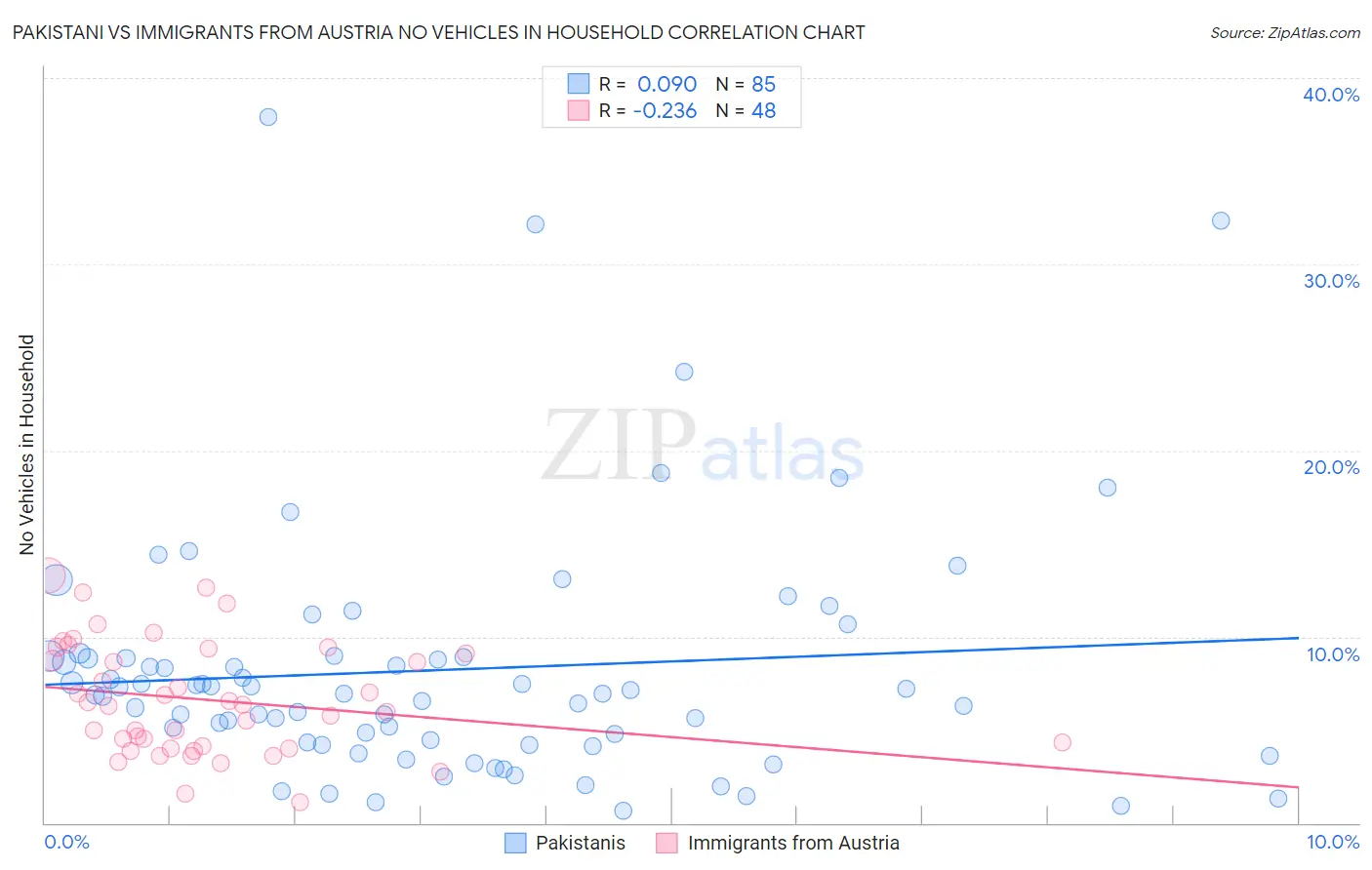 Pakistani vs Immigrants from Austria No Vehicles in Household