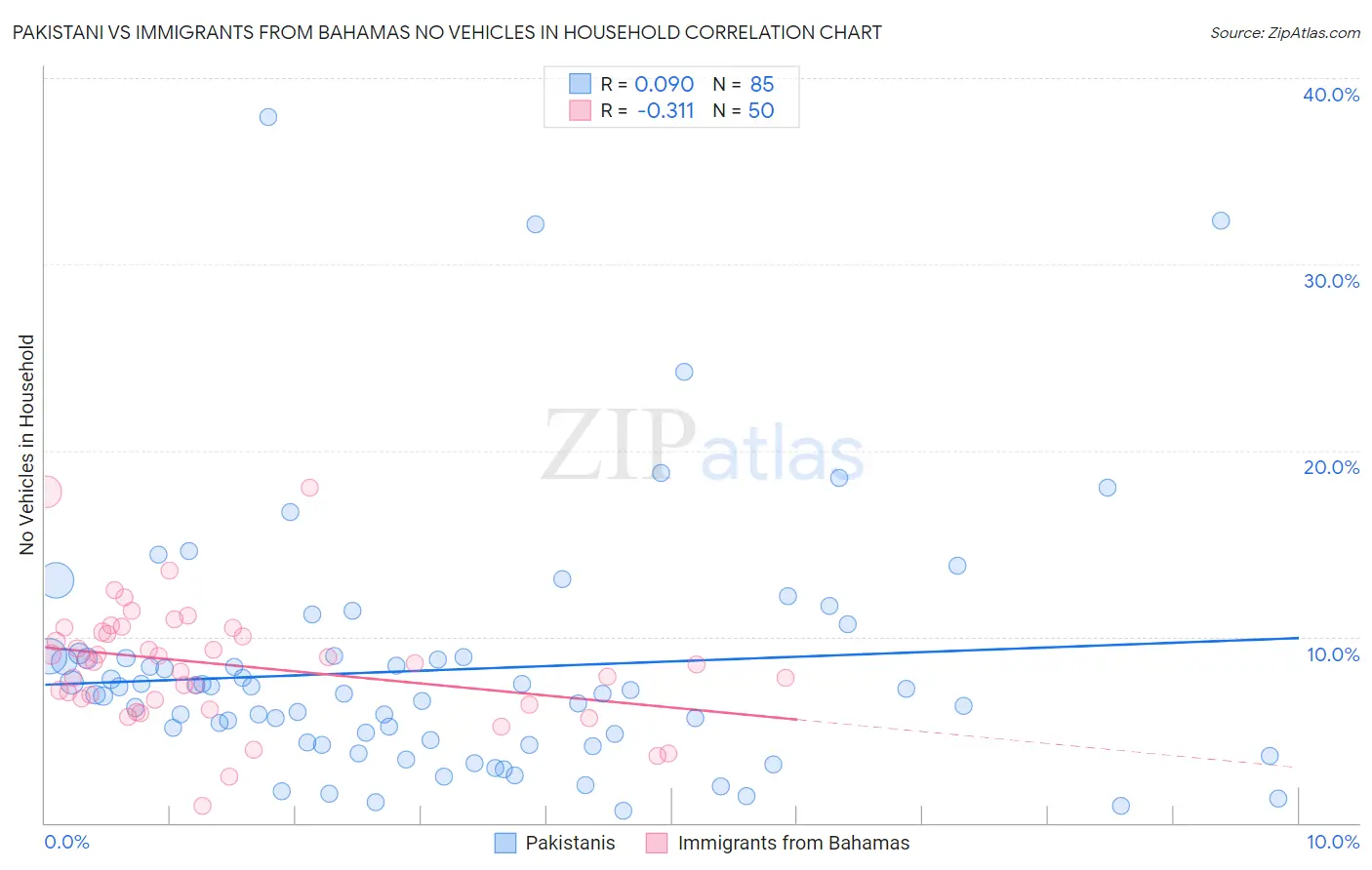 Pakistani vs Immigrants from Bahamas No Vehicles in Household