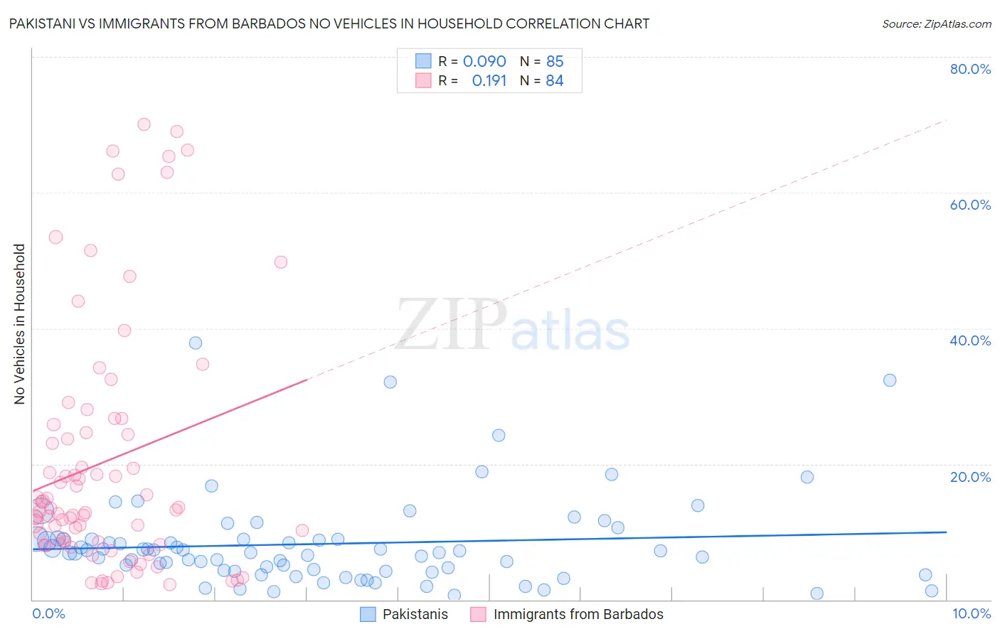 Pakistani vs Immigrants from Barbados No Vehicles in Household