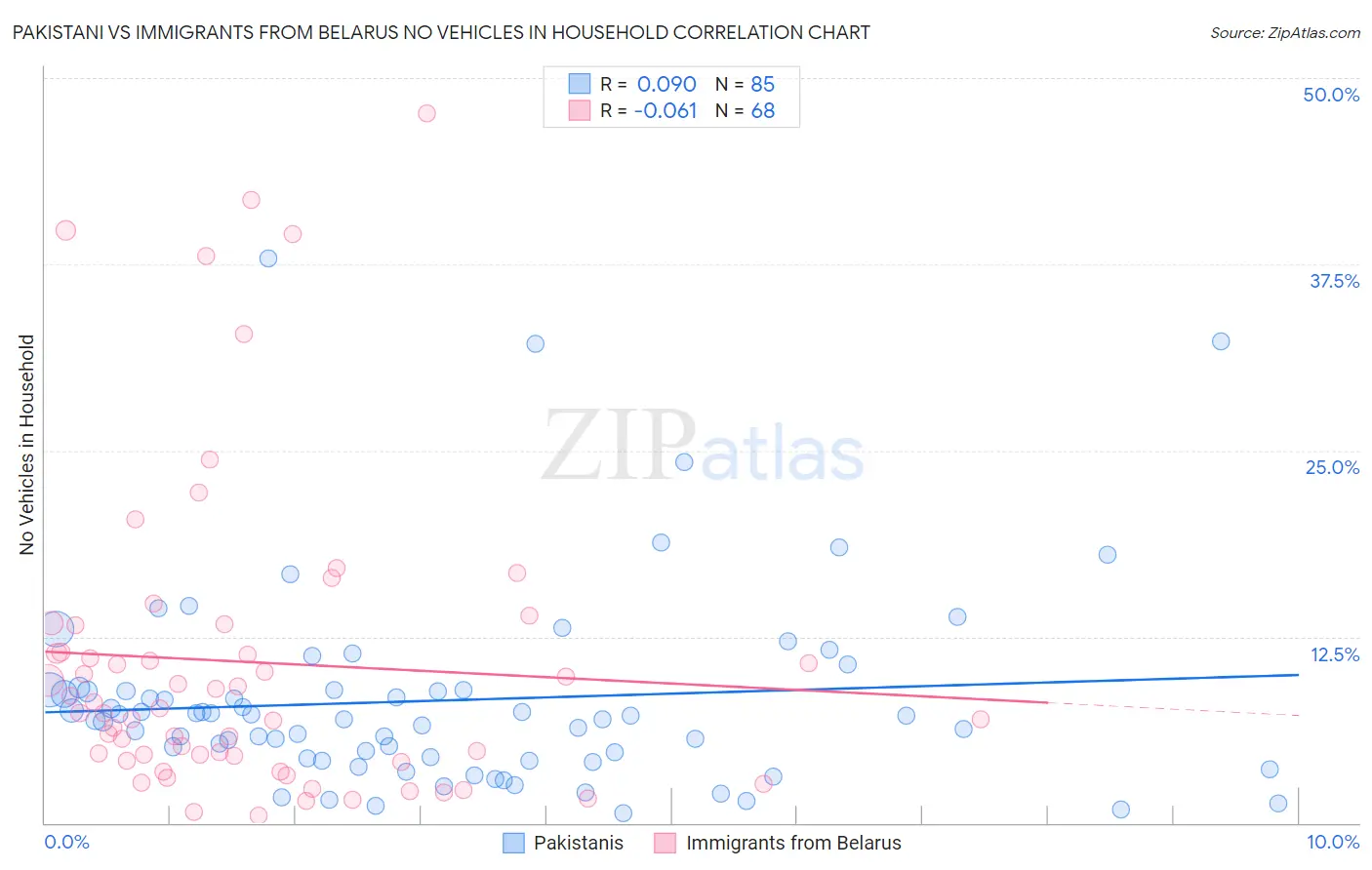 Pakistani vs Immigrants from Belarus No Vehicles in Household