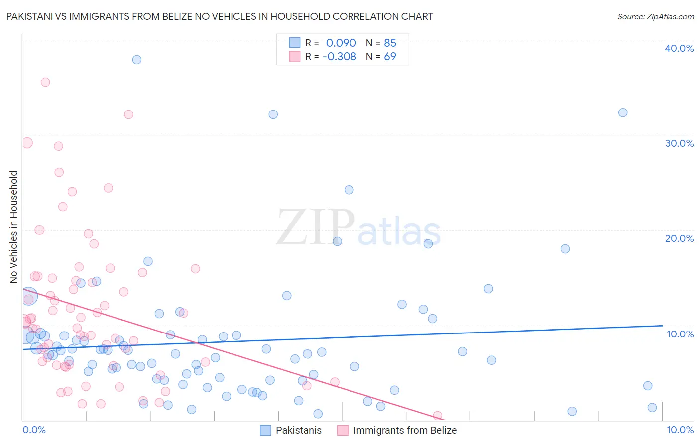 Pakistani vs Immigrants from Belize No Vehicles in Household
