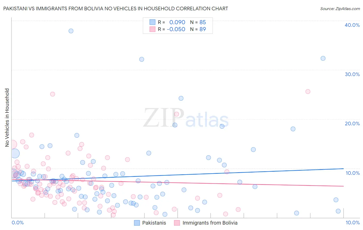 Pakistani vs Immigrants from Bolivia No Vehicles in Household