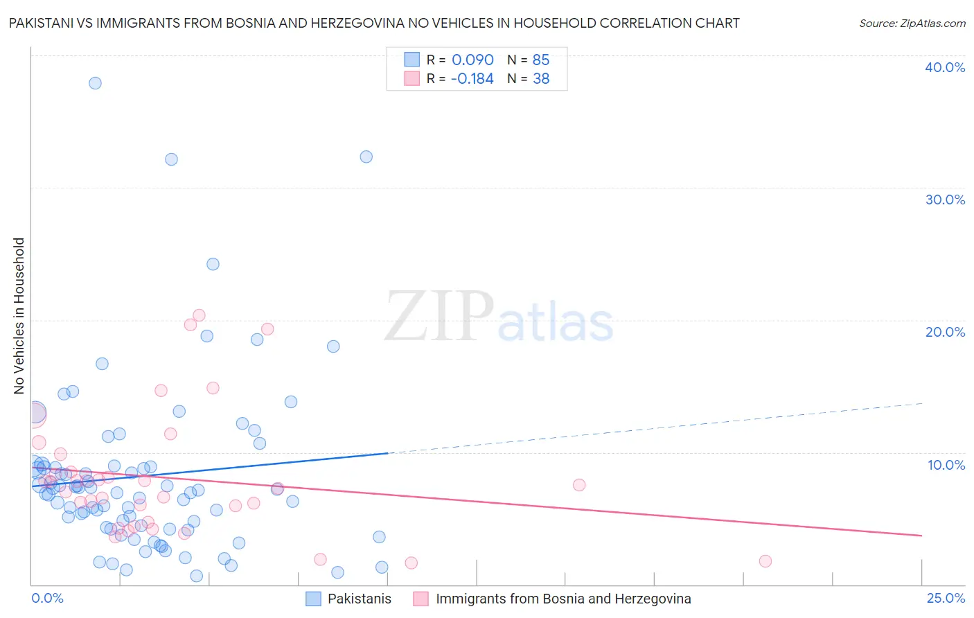 Pakistani vs Immigrants from Bosnia and Herzegovina No Vehicles in Household