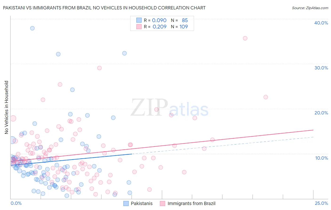 Pakistani vs Immigrants from Brazil No Vehicles in Household