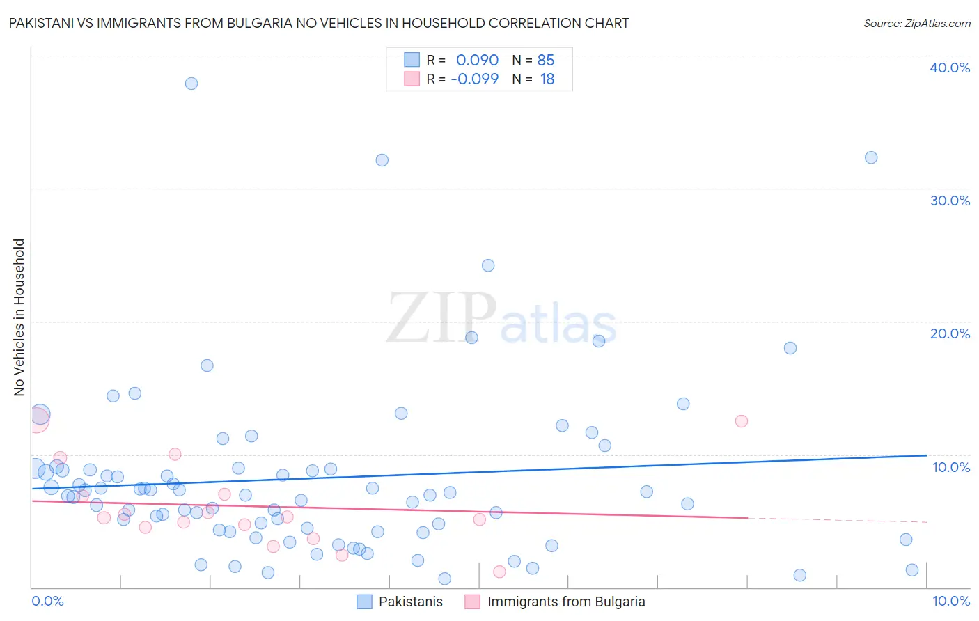 Pakistani vs Immigrants from Bulgaria No Vehicles in Household