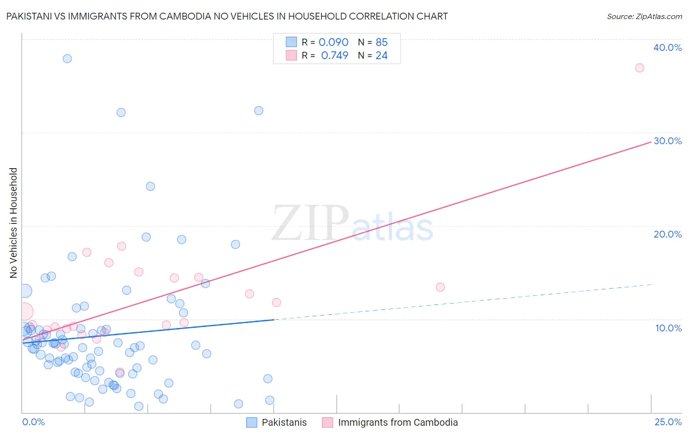Pakistani vs Immigrants from Cambodia No Vehicles in Household