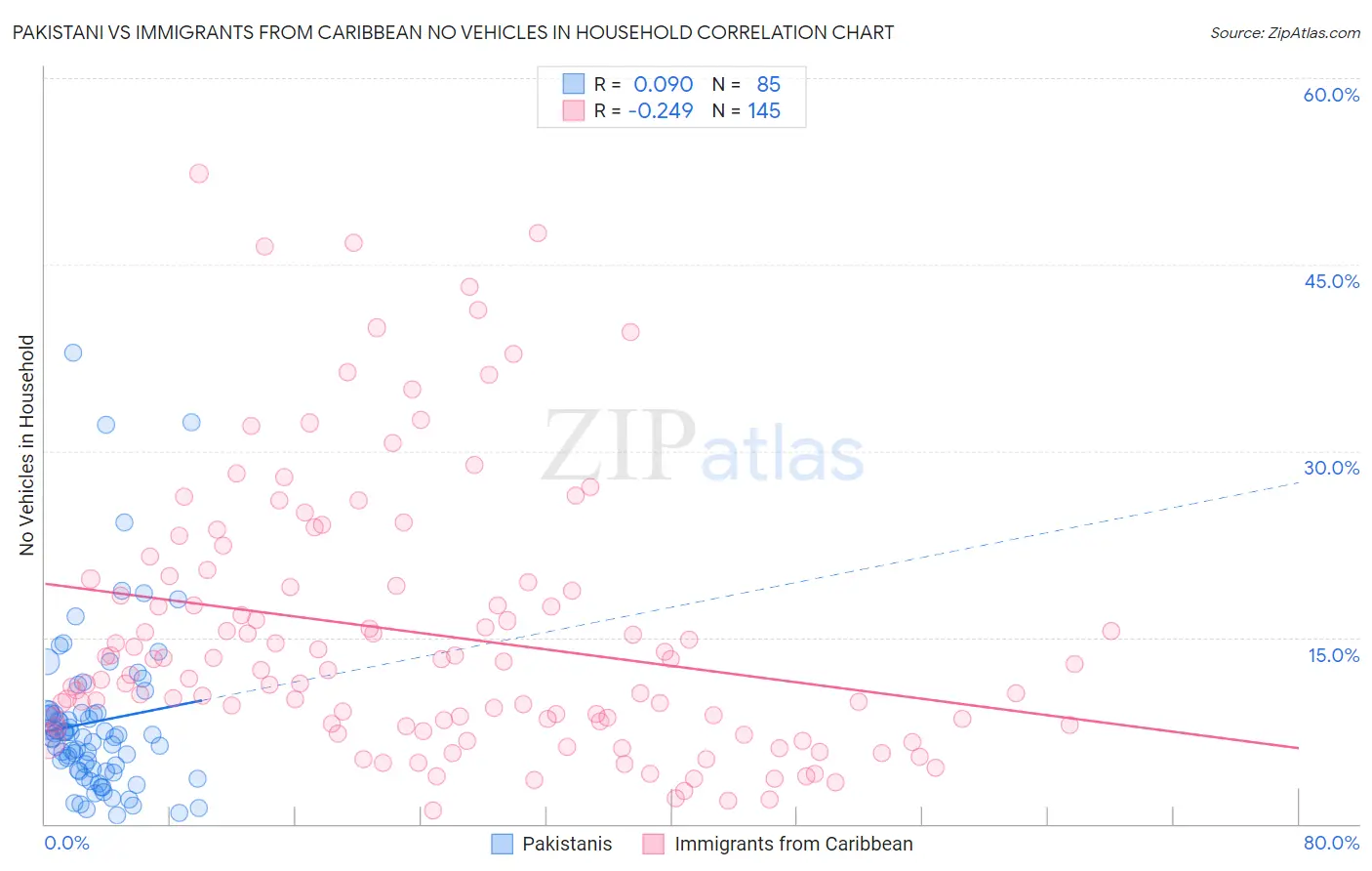 Pakistani vs Immigrants from Caribbean No Vehicles in Household