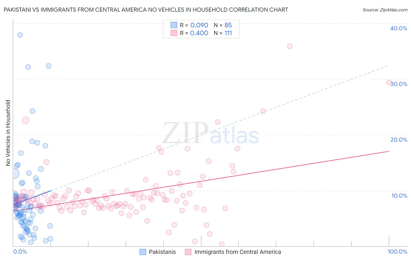 Pakistani vs Immigrants from Central America No Vehicles in Household