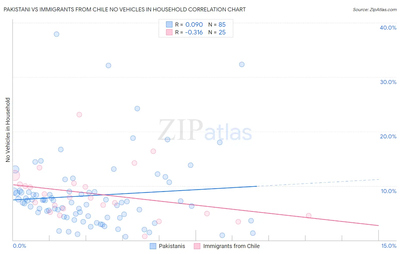 Pakistani vs Immigrants from Chile No Vehicles in Household