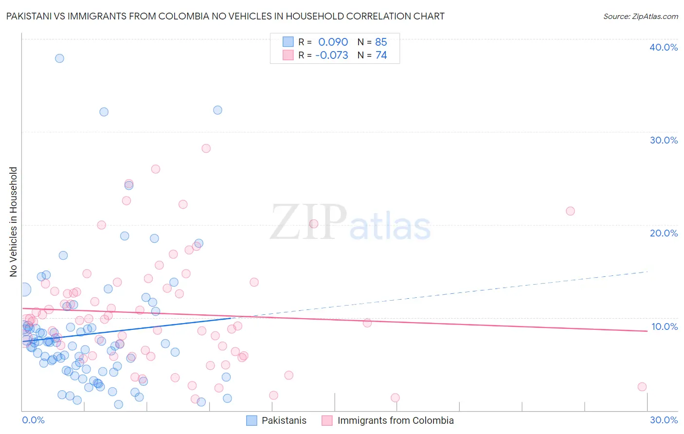 Pakistani vs Immigrants from Colombia No Vehicles in Household