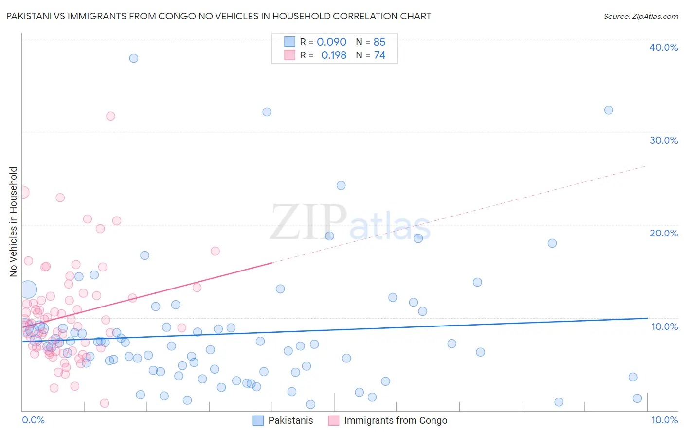 Pakistani vs Immigrants from Congo No Vehicles in Household