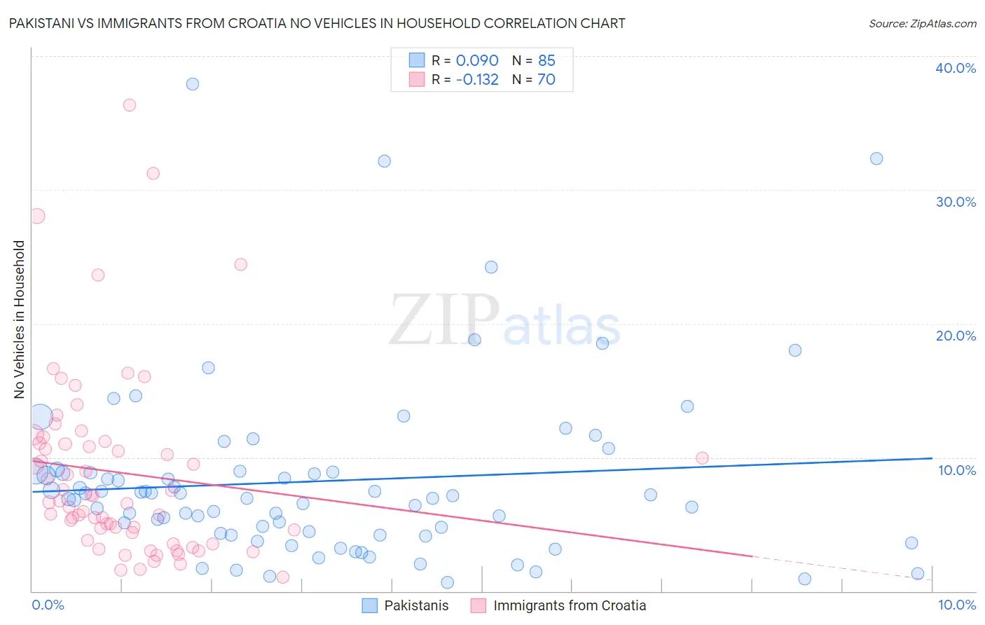 Pakistani vs Immigrants from Croatia No Vehicles in Household