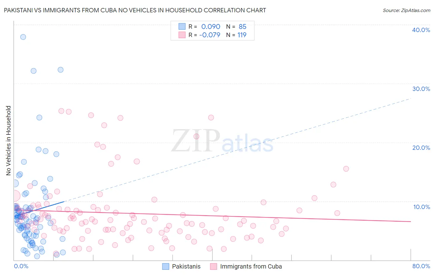 Pakistani vs Immigrants from Cuba No Vehicles in Household