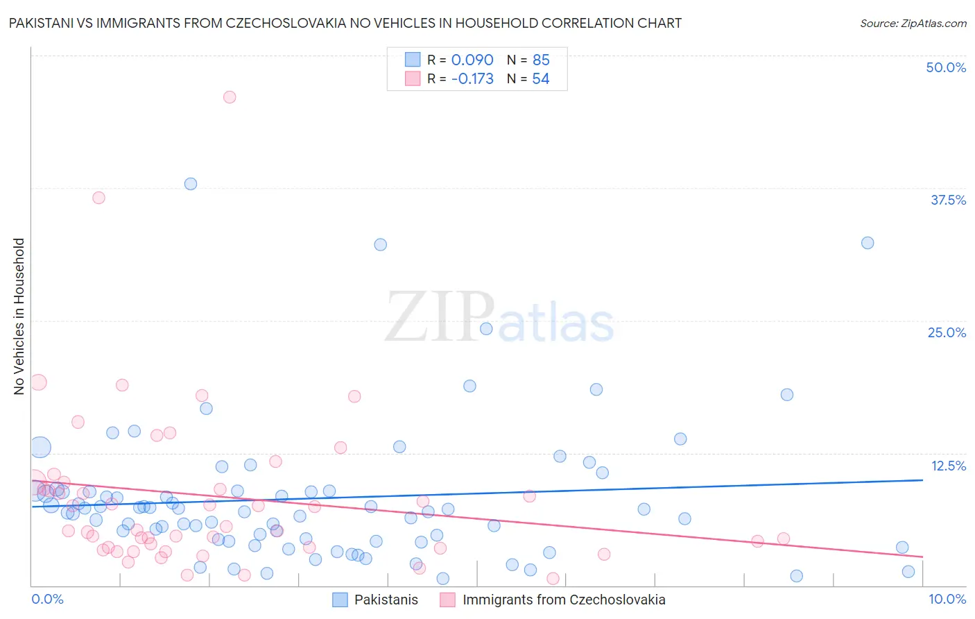 Pakistani vs Immigrants from Czechoslovakia No Vehicles in Household