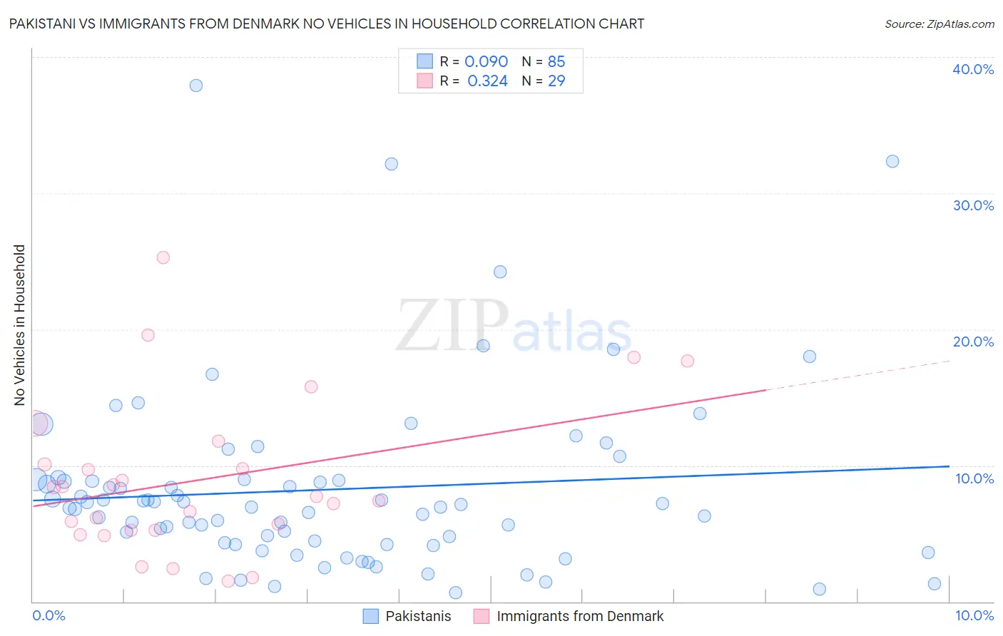 Pakistani vs Immigrants from Denmark No Vehicles in Household