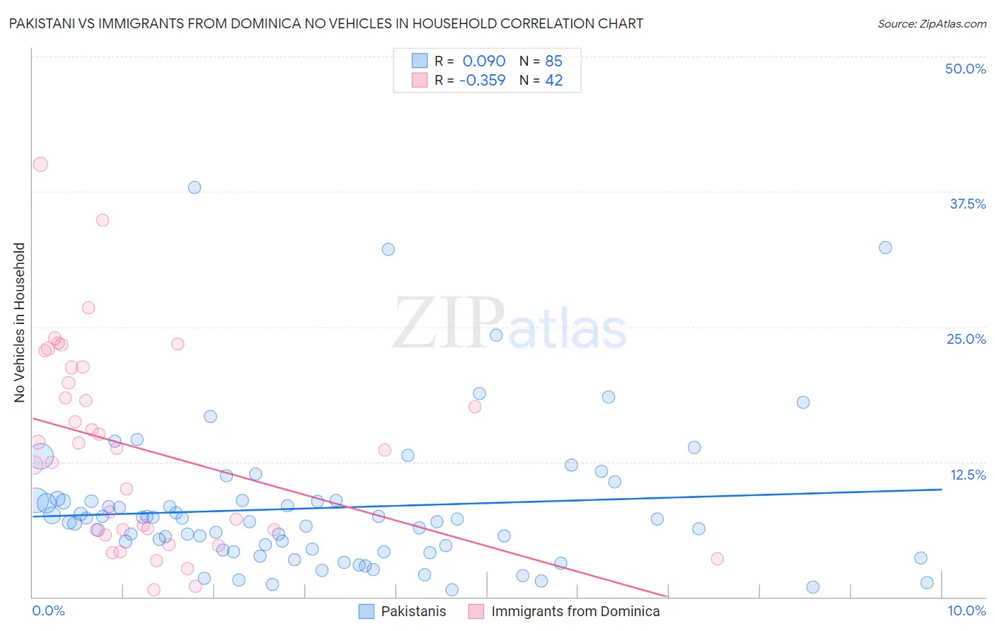 Pakistani vs Immigrants from Dominica No Vehicles in Household
