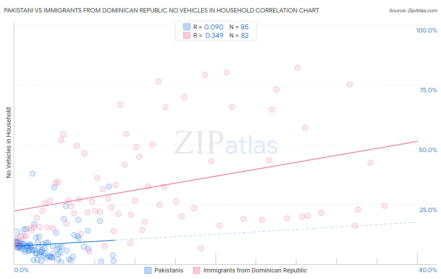 Pakistani vs Immigrants from Dominican Republic No Vehicles in Household