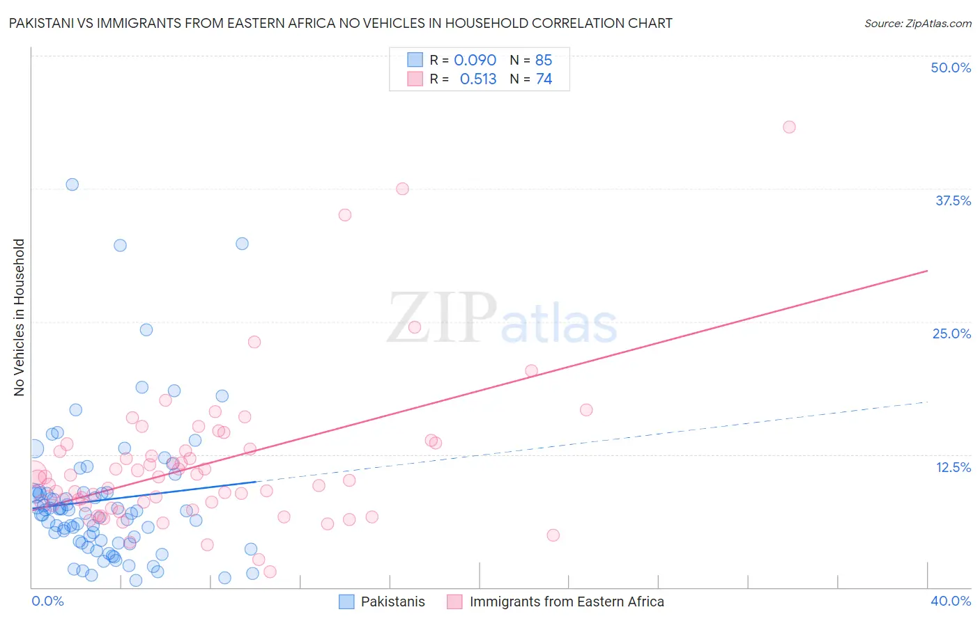 Pakistani vs Immigrants from Eastern Africa No Vehicles in Household