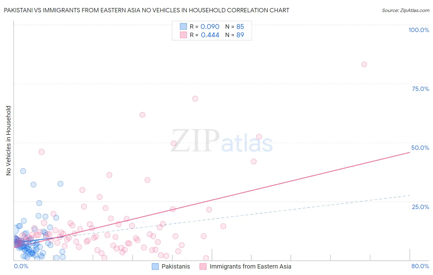 Pakistani vs Immigrants from Eastern Asia No Vehicles in Household