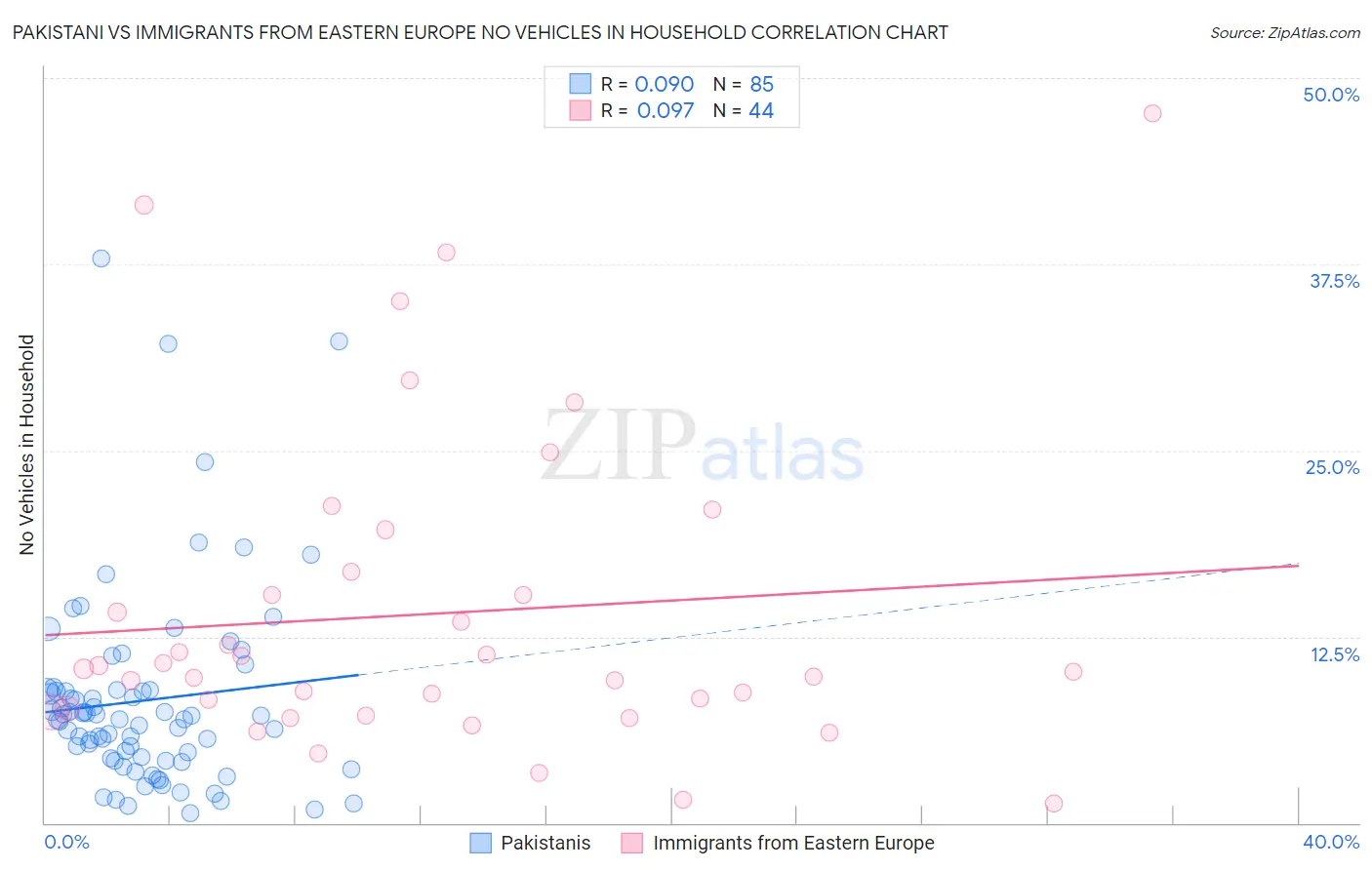 Pakistani vs Immigrants from Eastern Europe No Vehicles in Household