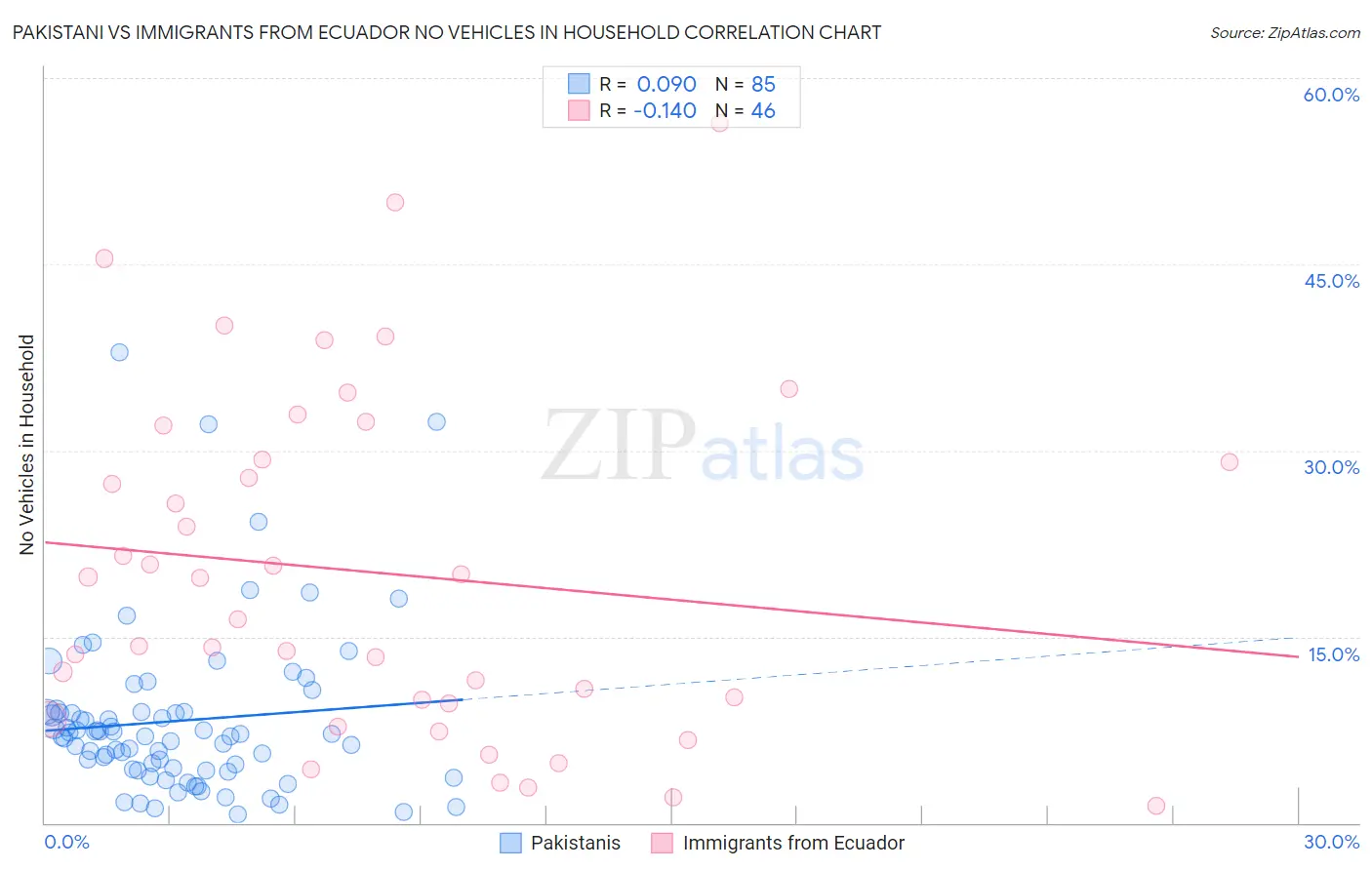 Pakistani vs Immigrants from Ecuador No Vehicles in Household