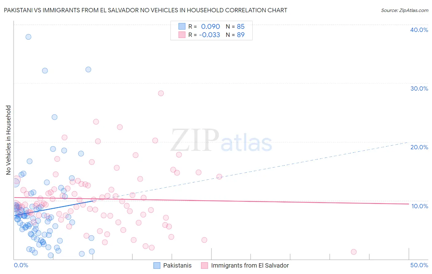 Pakistani vs Immigrants from El Salvador No Vehicles in Household