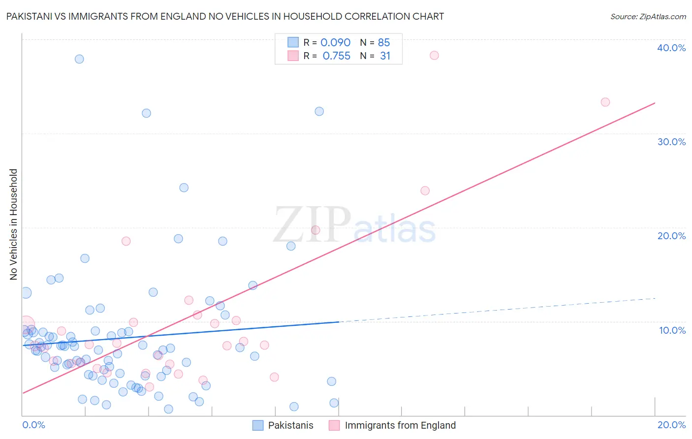 Pakistani vs Immigrants from England No Vehicles in Household