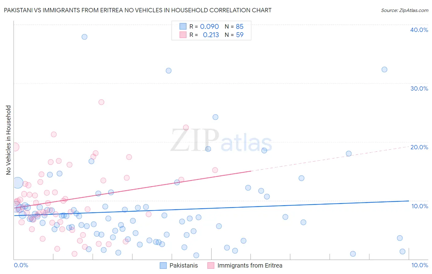 Pakistani vs Immigrants from Eritrea No Vehicles in Household