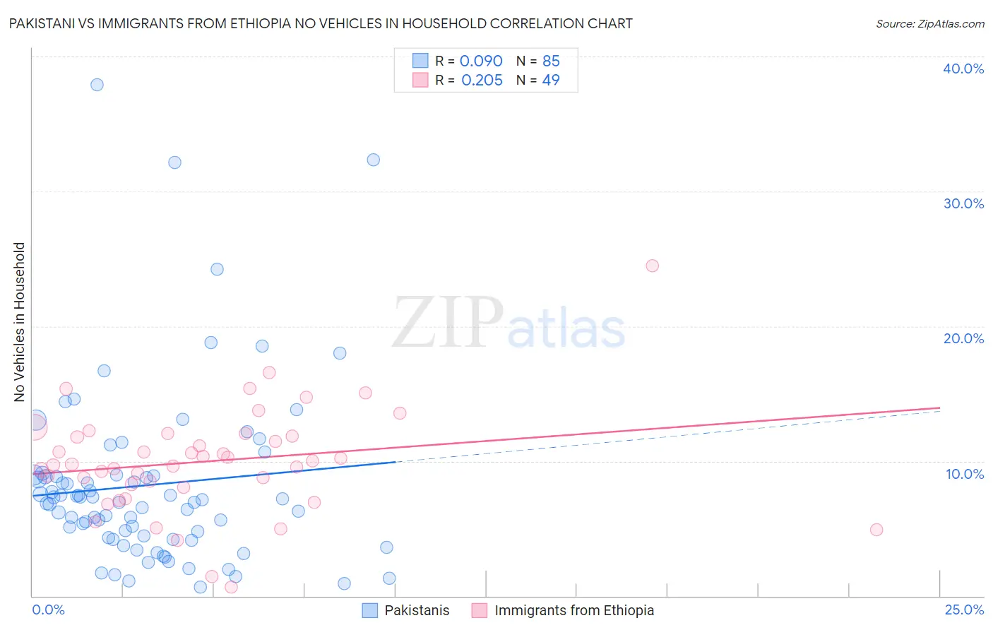 Pakistani vs Immigrants from Ethiopia No Vehicles in Household