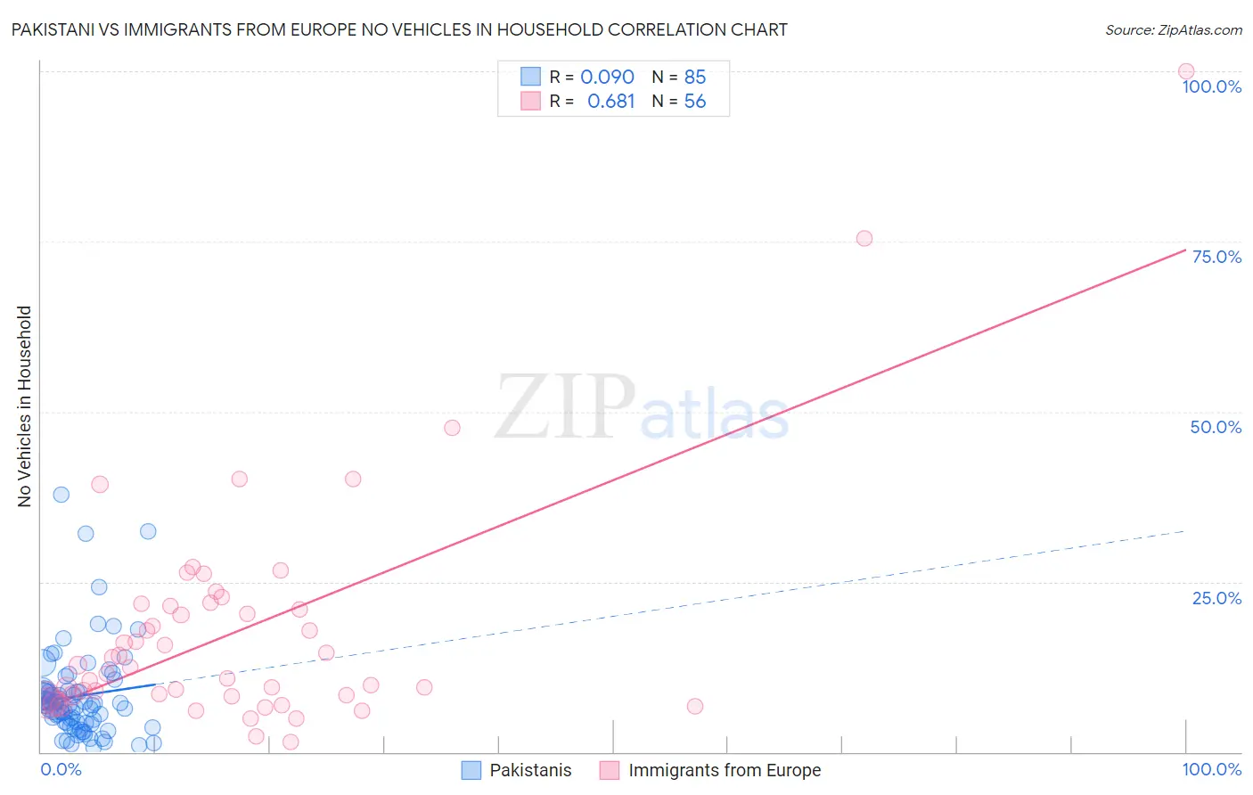 Pakistani vs Immigrants from Europe No Vehicles in Household