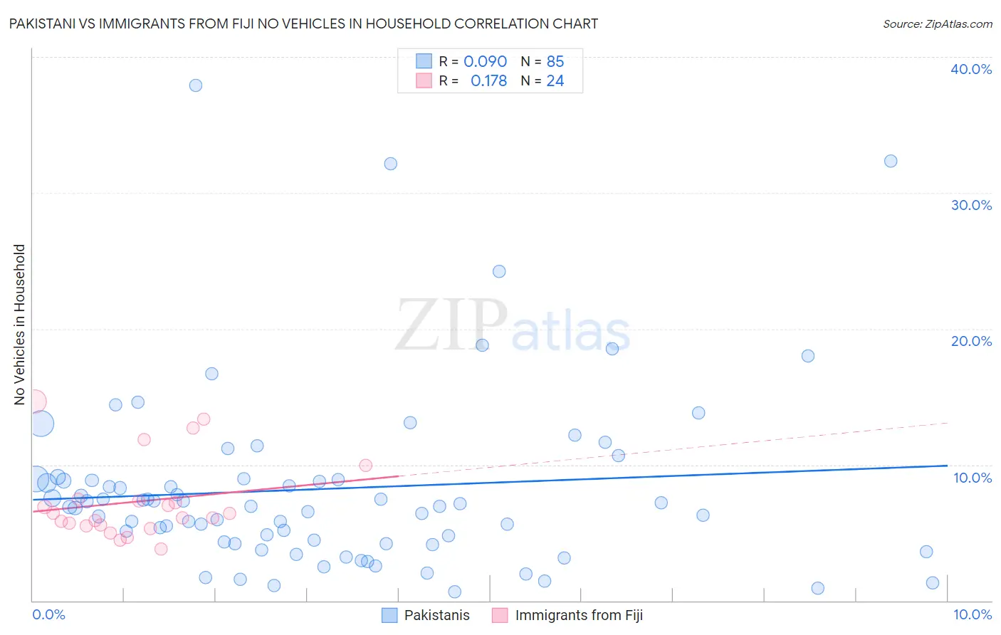 Pakistani vs Immigrants from Fiji No Vehicles in Household