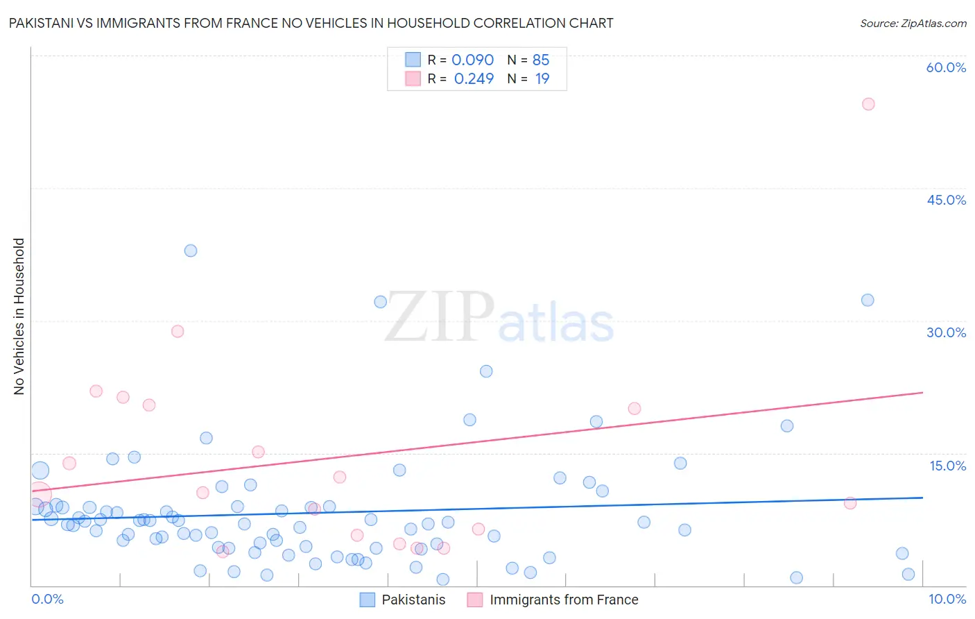 Pakistani vs Immigrants from France No Vehicles in Household