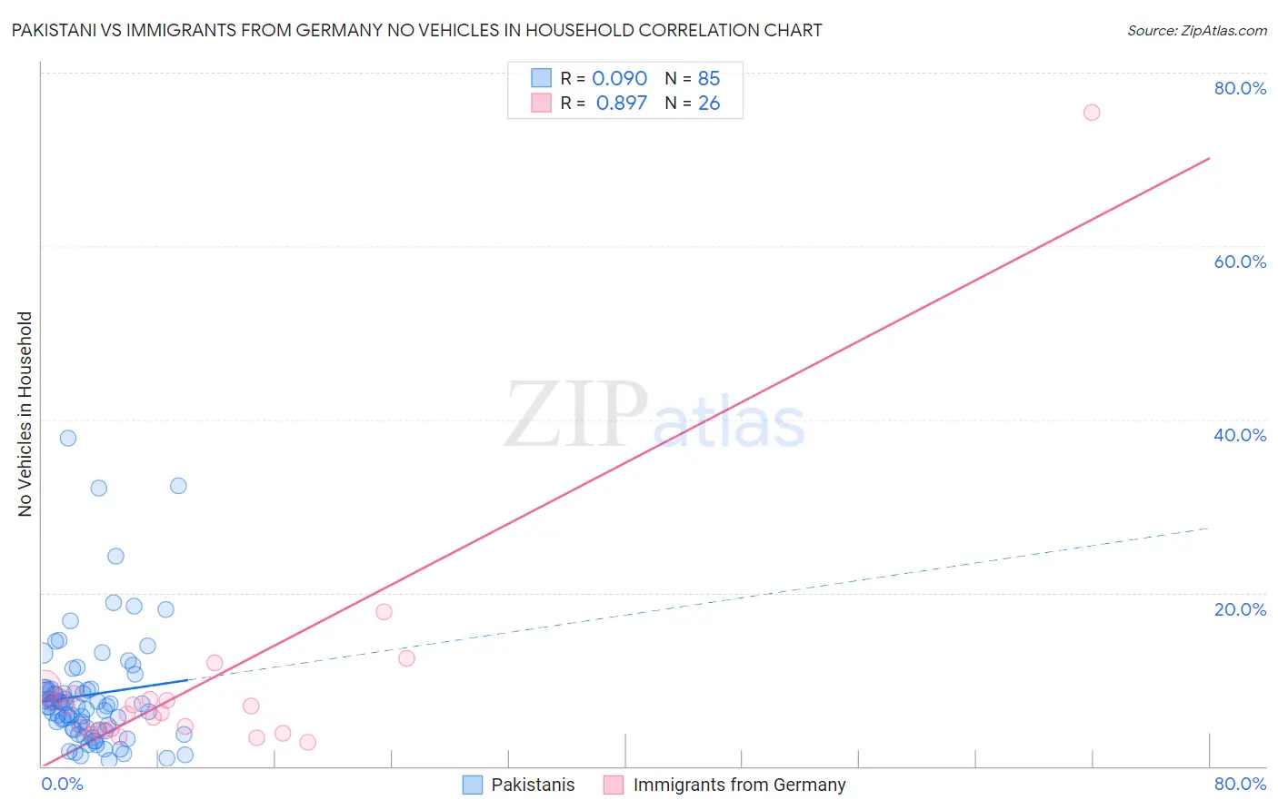 Pakistani vs Immigrants from Germany No Vehicles in Household
