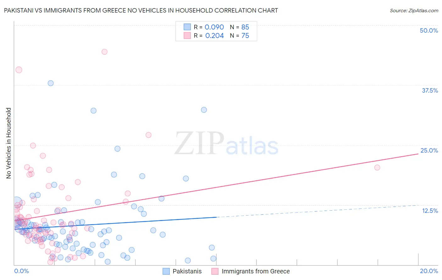 Pakistani vs Immigrants from Greece No Vehicles in Household
