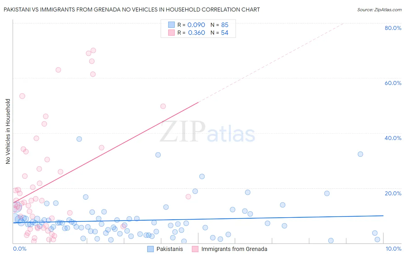 Pakistani vs Immigrants from Grenada No Vehicles in Household