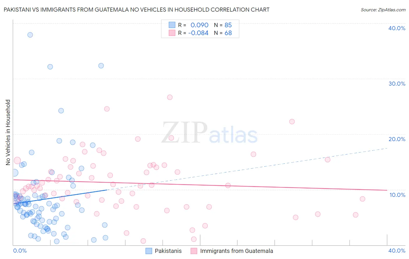 Pakistani vs Immigrants from Guatemala No Vehicles in Household