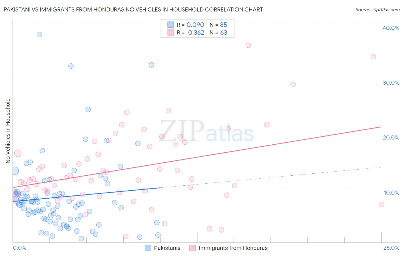 Pakistani vs Immigrants from Honduras No Vehicles in Household