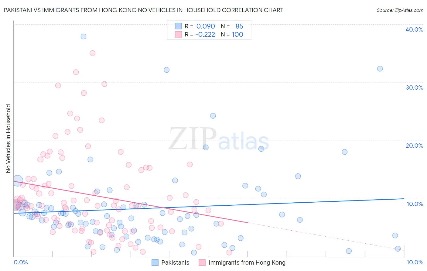 Pakistani vs Immigrants from Hong Kong No Vehicles in Household