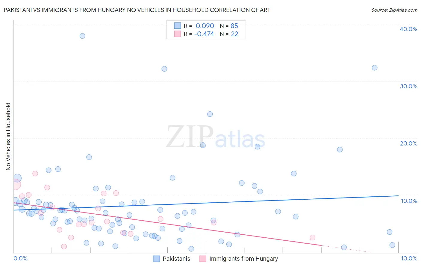 Pakistani vs Immigrants from Hungary No Vehicles in Household