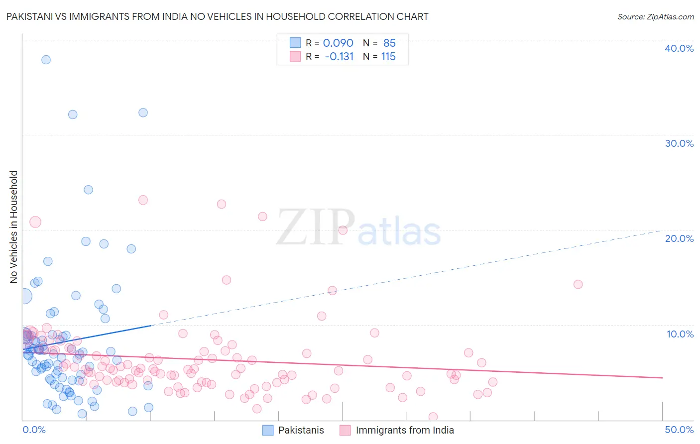 Pakistani vs Immigrants from India No Vehicles in Household